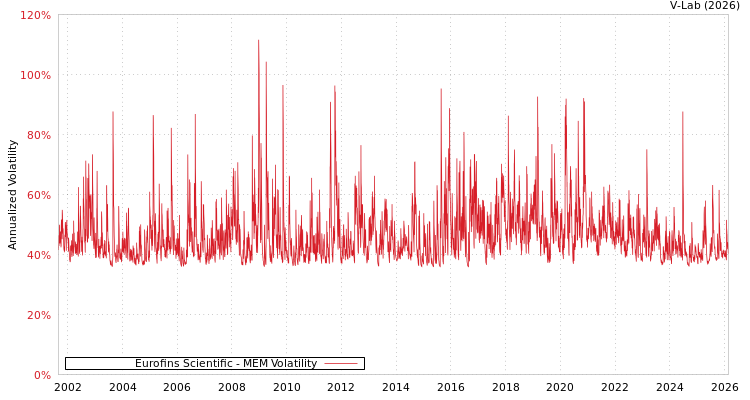 graph of Eurofins Scientific MEM