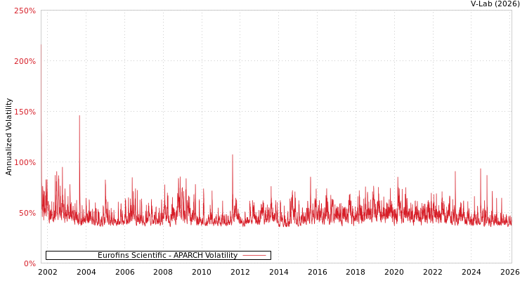 graph of Eurofins Scientific APARCH