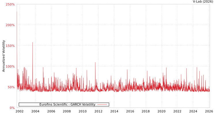 graph of Eurofins Scientific GARCH