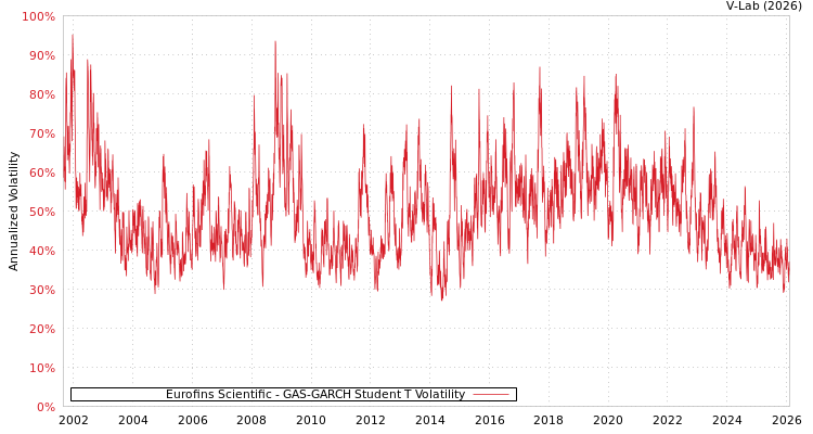 graph of Eurofins Scientific GAS-GARCH-T