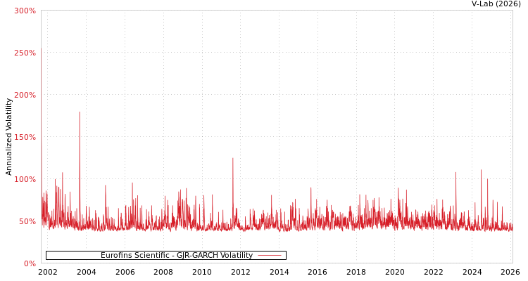 graph of Eurofins Scientific GJR-GARCH