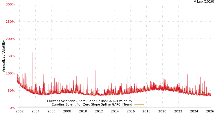 graph of Eurofins Scientific S0GARCH