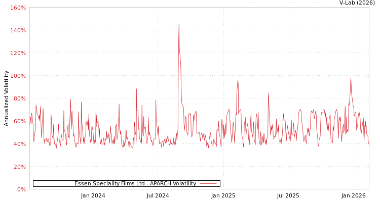 graph of Essen Speciality Films Ltd APARCH