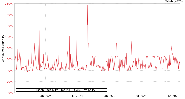 graph of Essen Speciality Films Ltd EGARCH