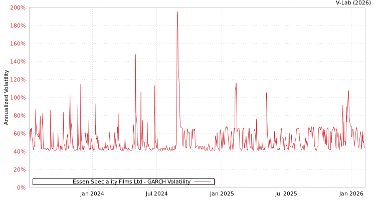 graph of Essen Speciality Films Ltd GARCH