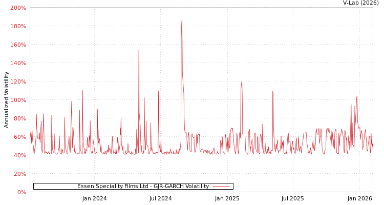 graph of Essen Speciality Films Ltd GJR-GARCH