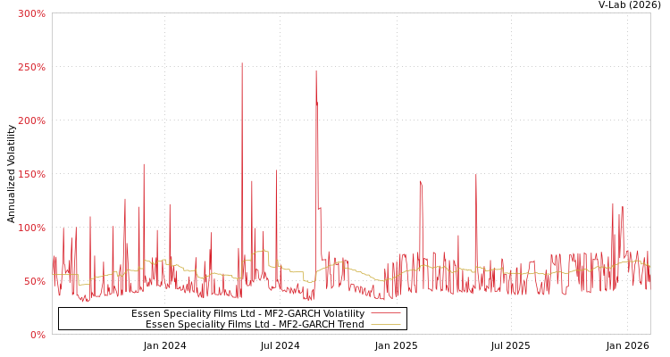 graph of Essen Speciality Films Ltd MF2-GARCH