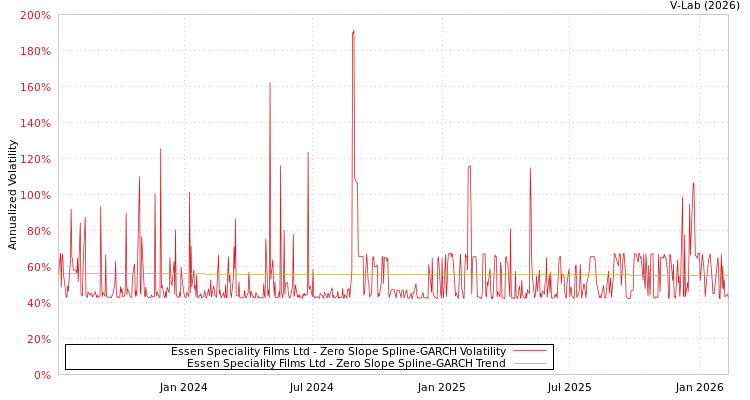 graph of Essen Speciality Films Ltd S0GARCH