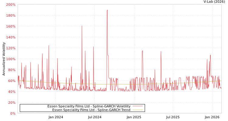 graph of Essen Speciality Films Ltd SGARCH