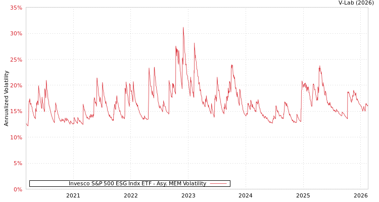 graph of Invesco S&P 500 ESG Indx ETF AMEM