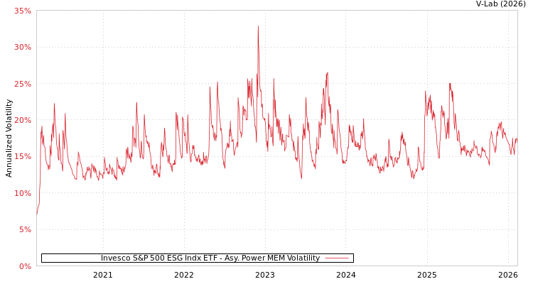 graph of Invesco S&P 500 ESG Indx ETF APMEM