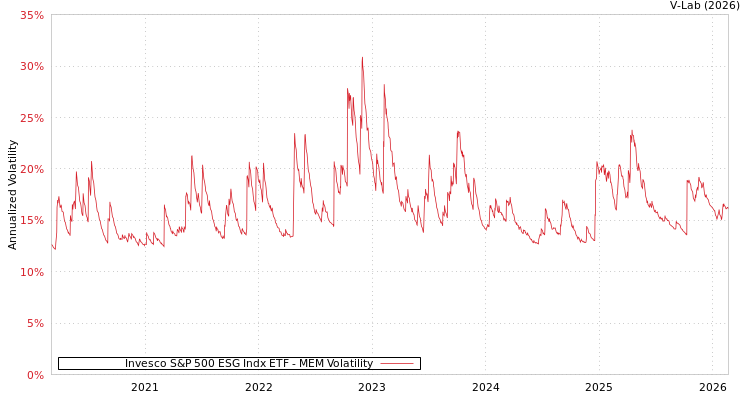 graph of Invesco S&P 500 ESG Indx ETF MEM