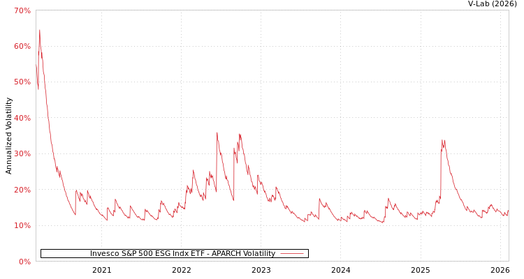 graph of Invesco S&P 500 ESG Indx ETF APARCH