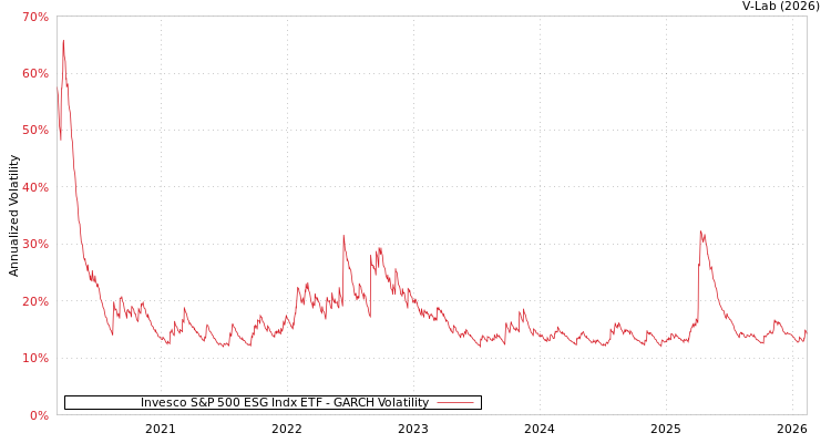 graph of Invesco S&P 500 ESG Indx ETF GARCH
