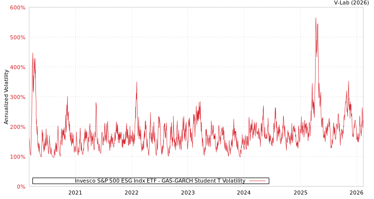 graph of Invesco S&P 500 ESG Indx ETF GAS-GARCH-T