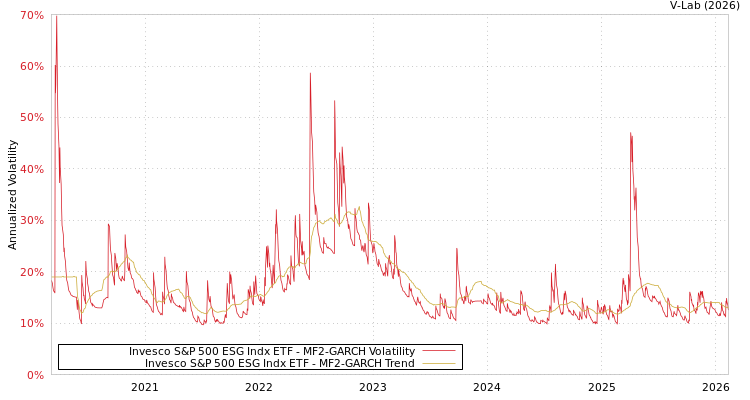 graph of Invesco S&P 500 ESG Indx ETF MF2-GARCH