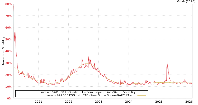 graph of Invesco S&P 500 ESG Indx ETF S0GARCH