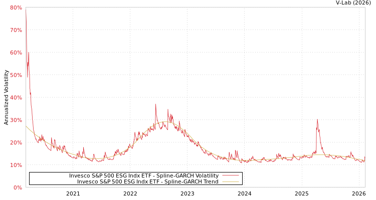 graph of Invesco S&P 500 ESG Indx ETF SGARCH
