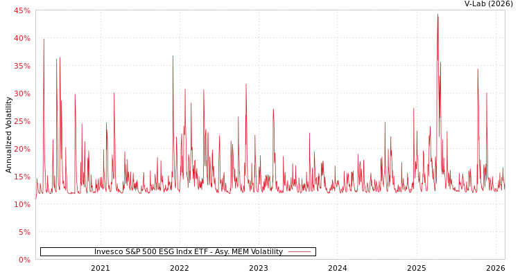 graph of Invesco S&P 500 ESG Indx ETF AMEM