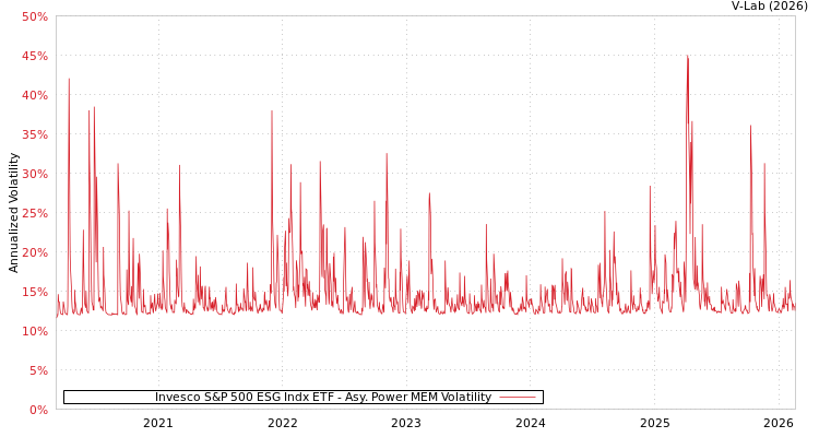 graph of Invesco S&P 500 ESG Indx ETF APMEM