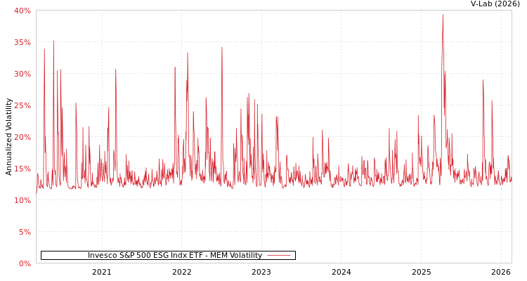 graph of Invesco S&P 500 ESG Indx ETF MEM