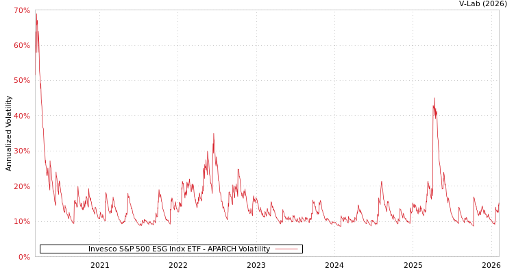 graph of Invesco S&P 500 ESG Indx ETF APARCH