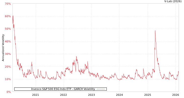 graph of Invesco S&P 500 ESG Indx ETF GARCH