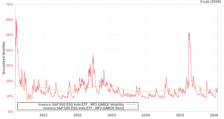 graph of Invesco S&P 500 ESG Indx ETF MF2-GARCH