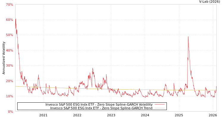 graph of Invesco S&P 500 ESG Indx ETF S0GARCH