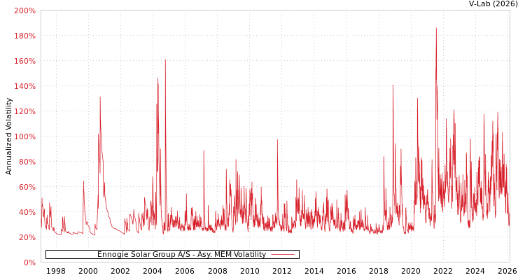 graph of Ennogie Solar Group A/S AMEM