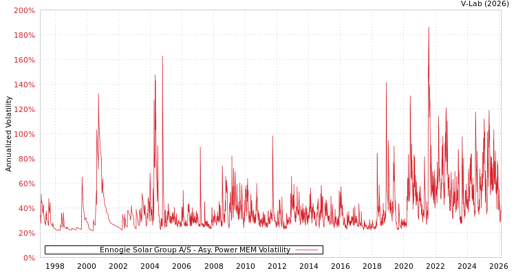 graph of Ennogie Solar Group A/S APMEM