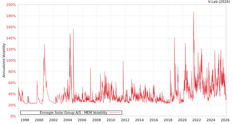 graph of Ennogie Solar Group A/S MEM