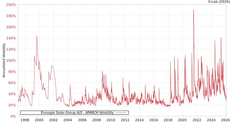 graph of Ennogie Solar Group A/S APARCH