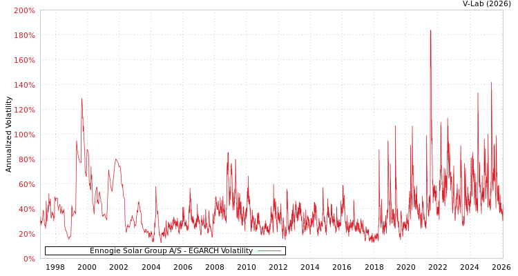 graph of Ennogie Solar Group A/S EGARCH
