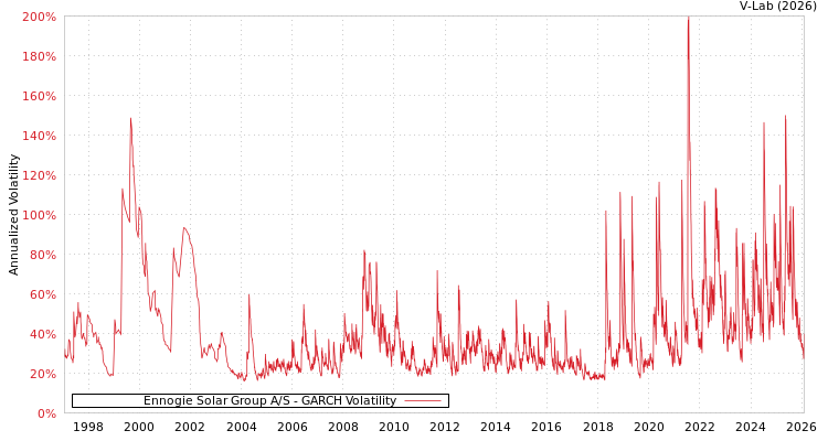 graph of Ennogie Solar Group A/S GARCH
