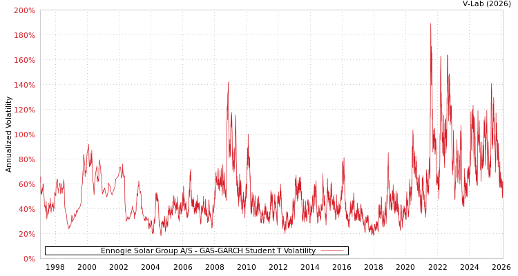 graph of Ennogie Solar Group A/S GAS-GARCH-T