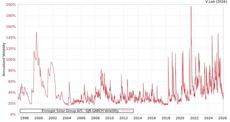 graph of Ennogie Solar Group A/S GJR-GARCH