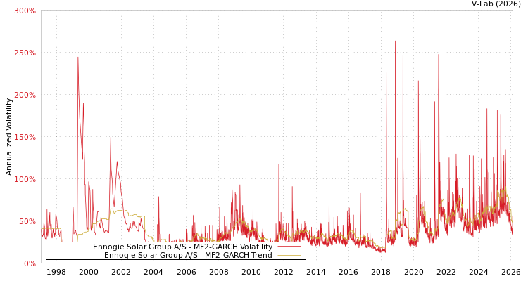 graph of Ennogie Solar Group A/S MF2-GARCH