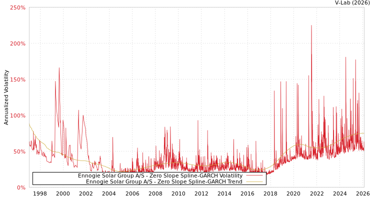 graph of Ennogie Solar Group A/S S0GARCH