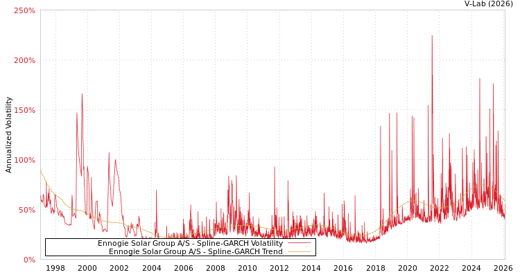 graph of Ennogie Solar Group A/S SGARCH