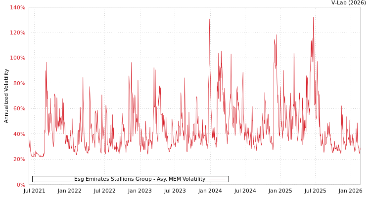 graph of Esg Emirates Stallions Group AMEM