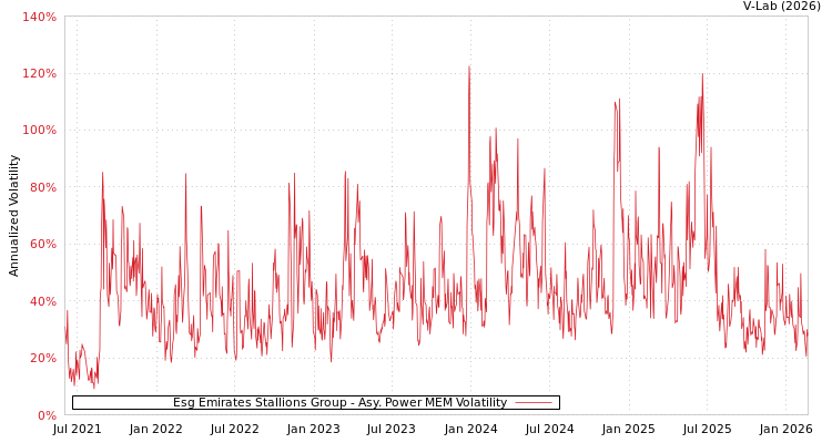 graph of Esg Emirates Stallions Group APMEM