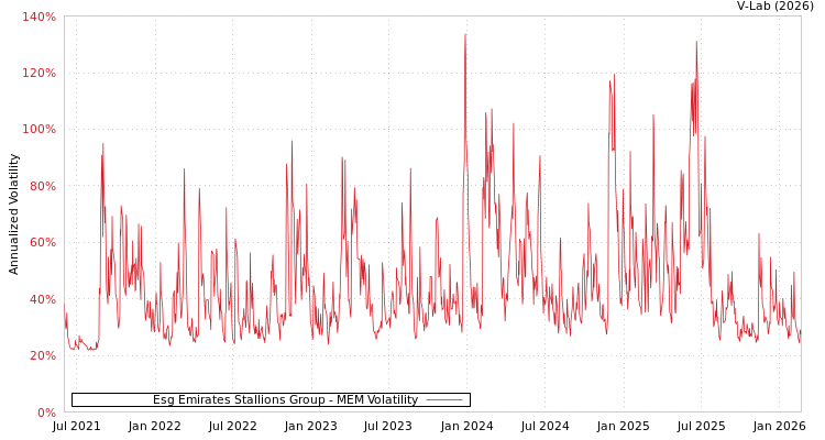 graph of Esg Emirates Stallions Group MEM