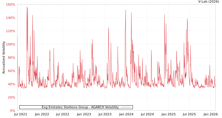 graph of Esg Emirates Stallions Group AGARCH