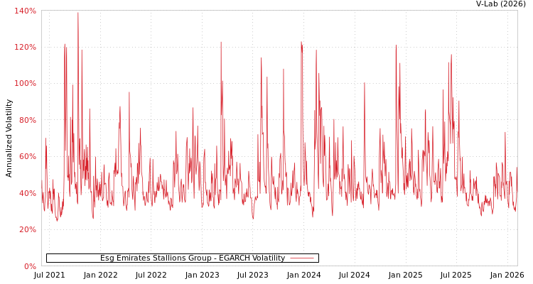 graph of Esg Emirates Stallions Group EGARCH