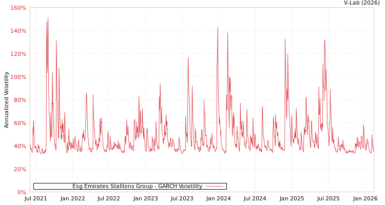 graph of Esg Emirates Stallions Group GARCH