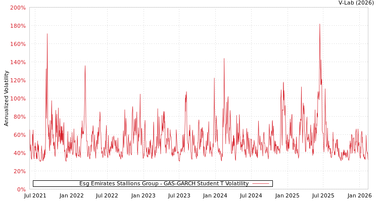 graph of Esg Emirates Stallions Group GAS-GARCH-T