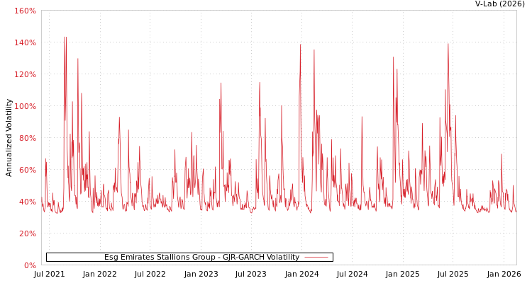 graph of Esg Emirates Stallions Group GJR-GARCH