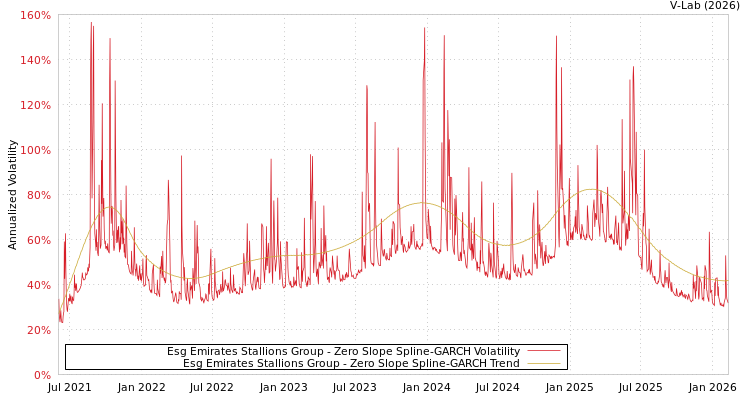 graph of Esg Emirates Stallions Group S0GARCH