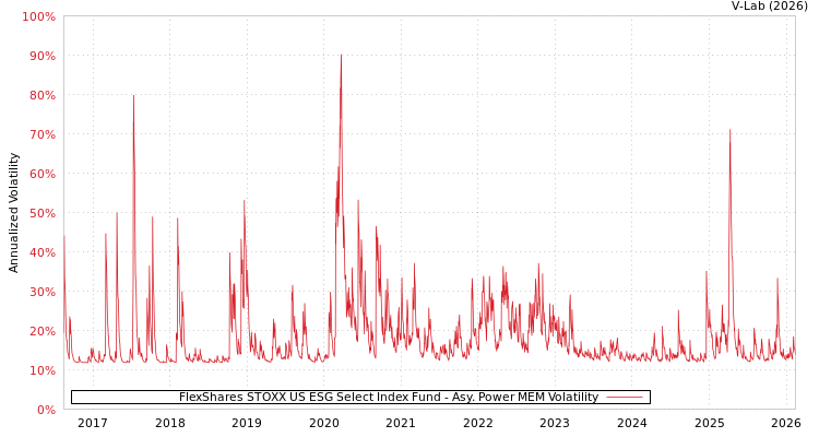 graph of FlexShares STOXX US ESG Select Index Fund APMEM